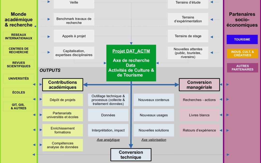 DAT – ACTM